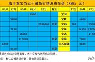 收藏热点：咸丰重宝当五十的最新成交报告