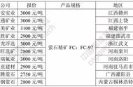 萤石价格一路攀升，现已突破3000元每吨大关！